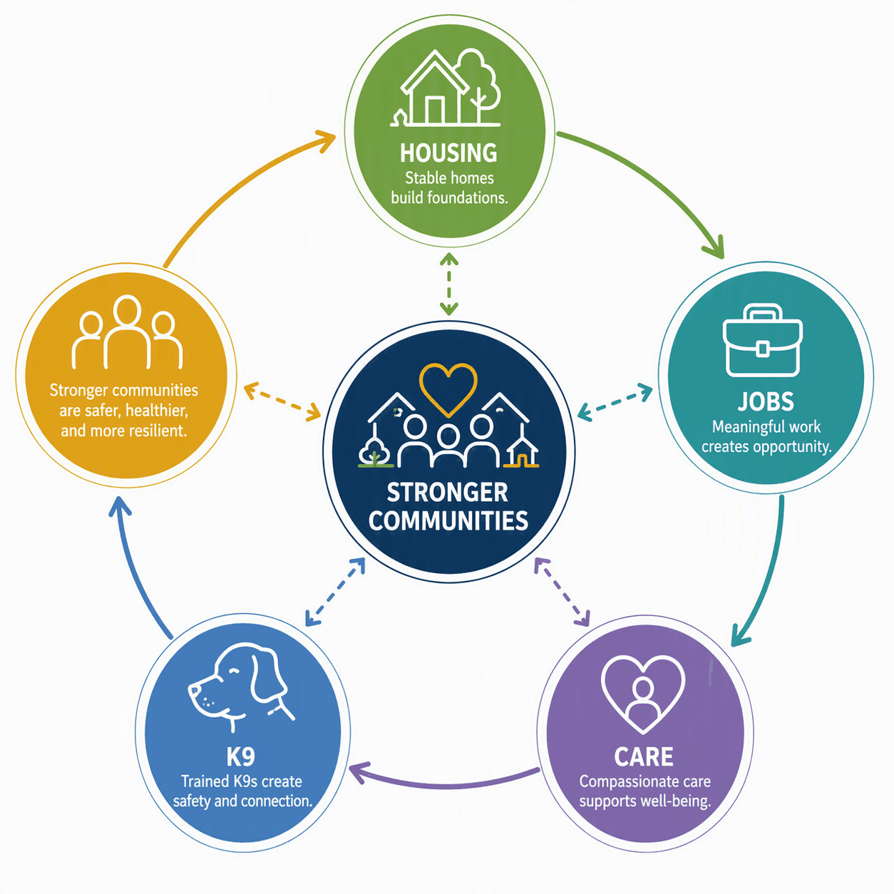 The Home Base USA Impact Model: Housing, Jobs, Care and K9 in a cycle around Stronger Communities. Stable homes build foundations, meaningful work creates opportunity, compassionate care supports well-being, and trained K9s create safety and connection, so communities are safer, healthier and more resilient.